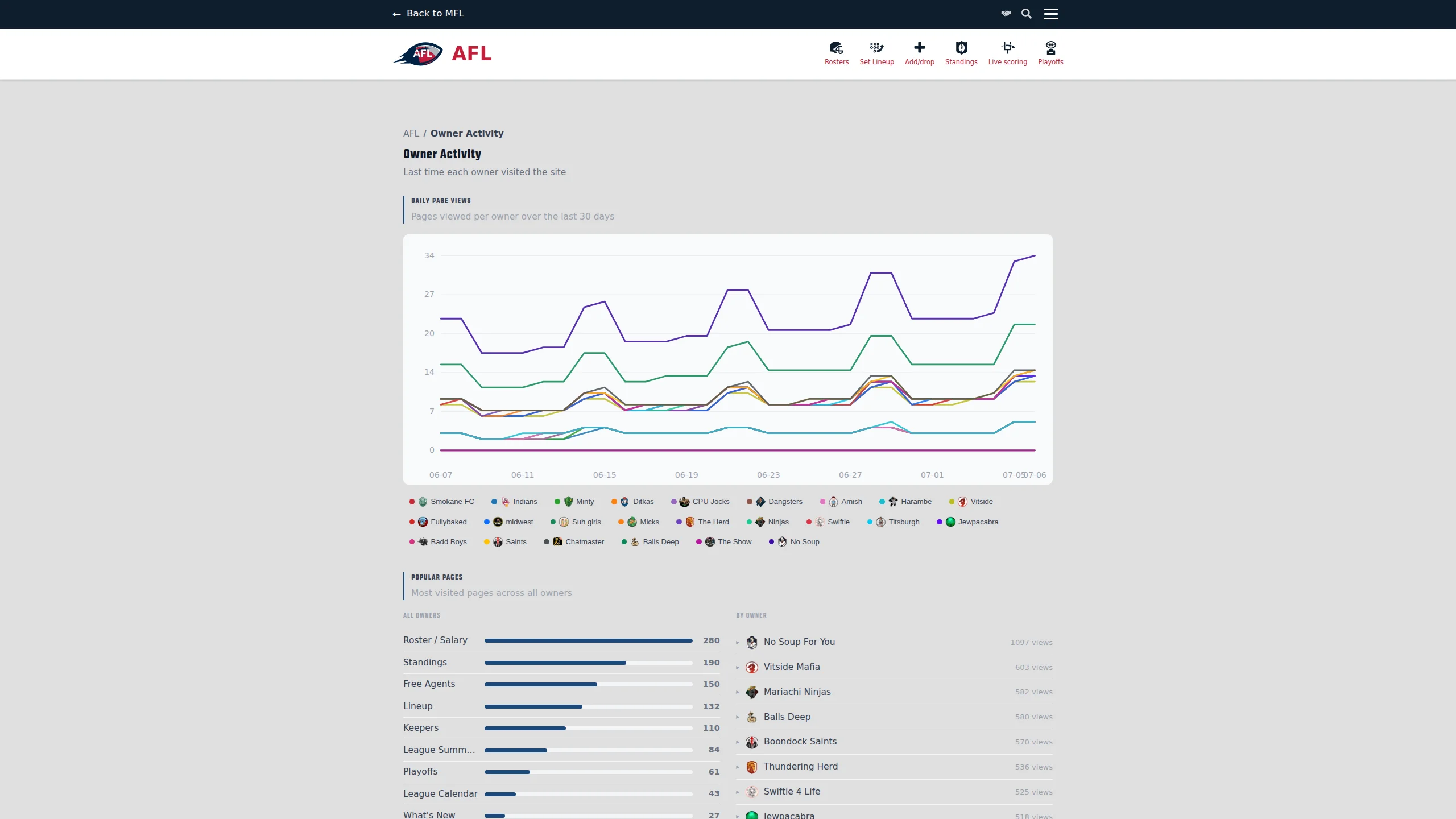 The AFL Owner Activity page — a 'Daily Page Views' line chart with one color-coded line per franchise over 30 days, above a Last Seen table ranking franchises by most recent visit with green/yellow/red status dots.