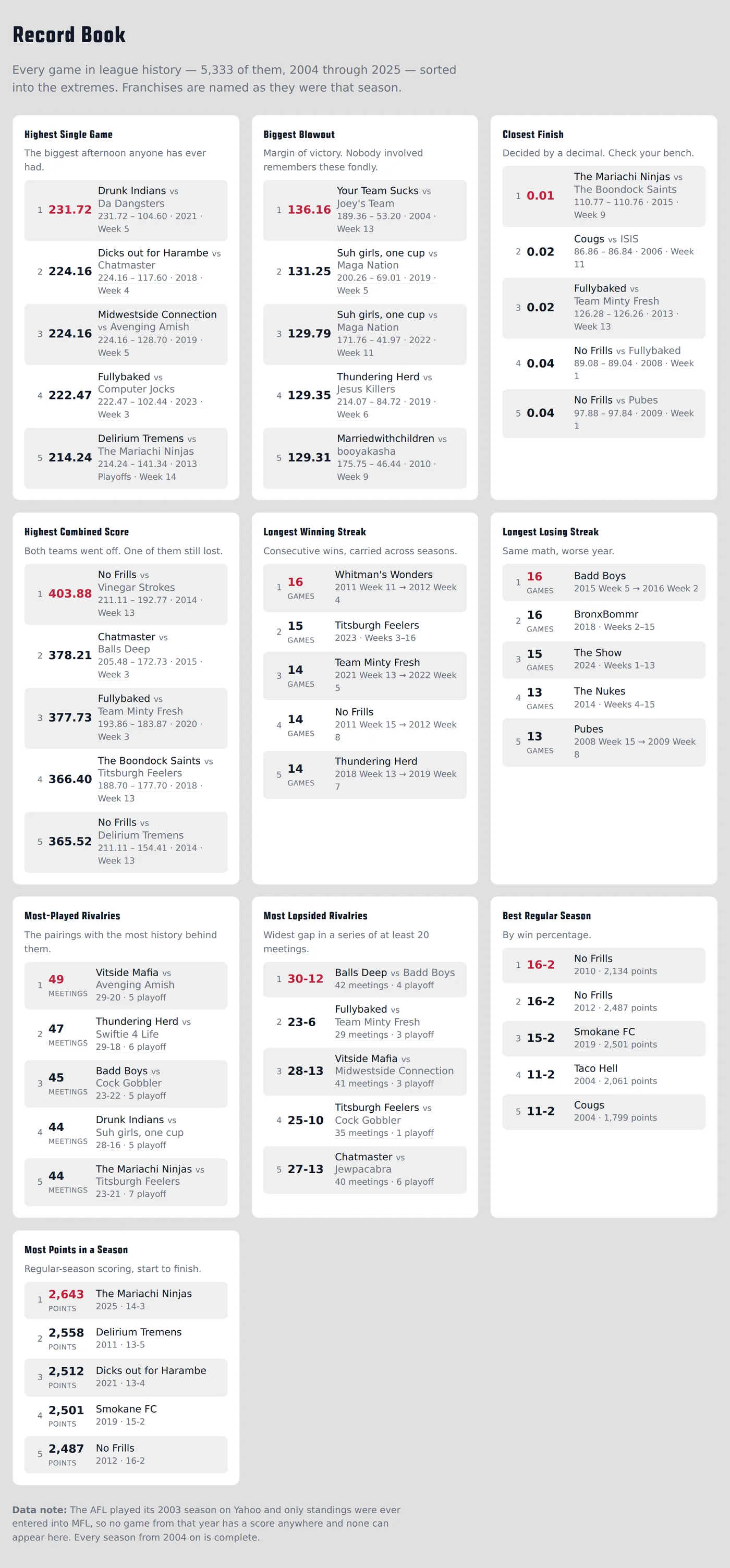 The AFL Record Book page: ten leaderboard cards across three columns — highest single game, biggest blowout, closest finish, highest combined score, longest winning and losing streaks, most-played and most lopsided rivalries, best regular season and most points in a season — each listing five ranked records with team names, scores and the season they happened.