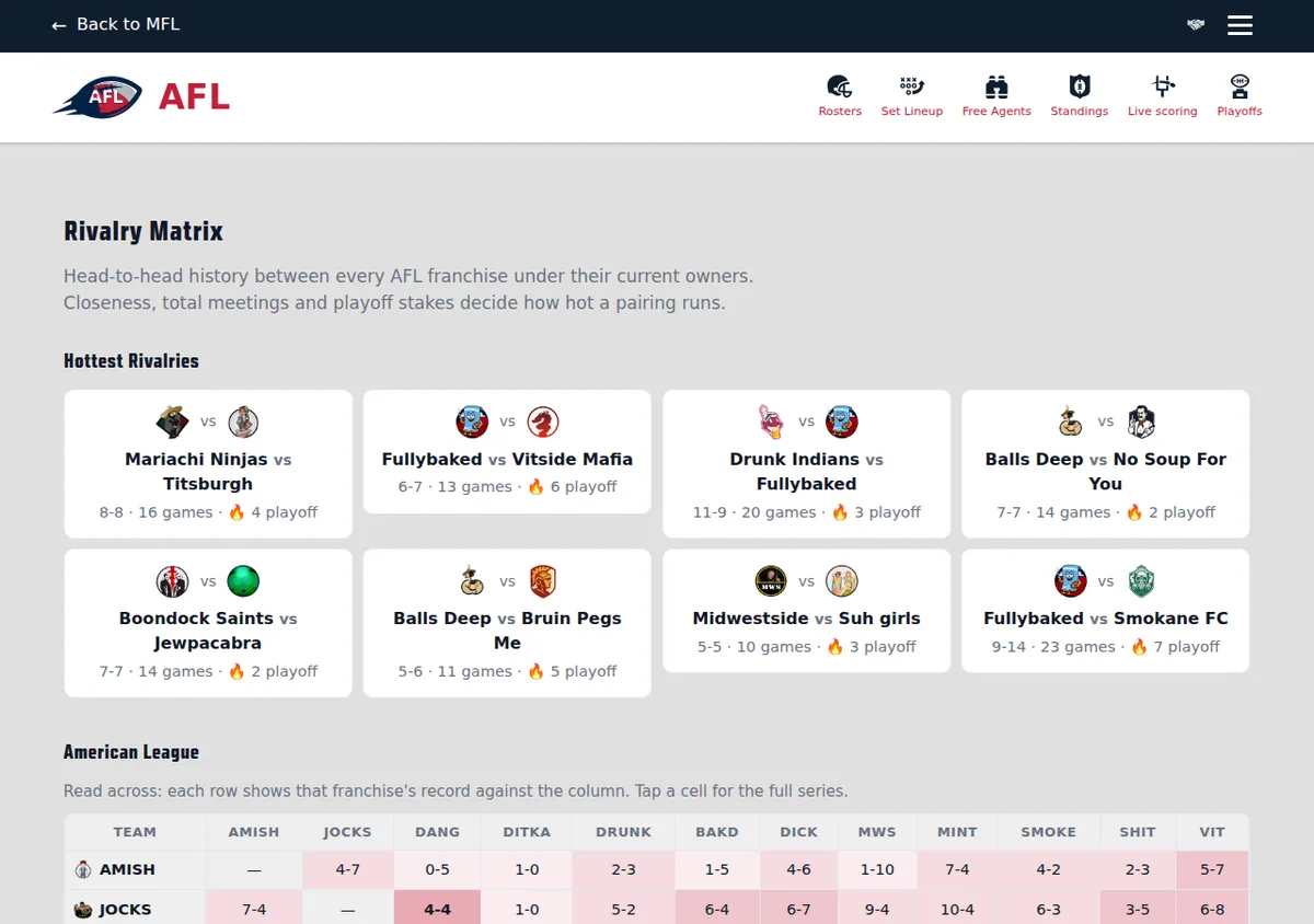 The AFL Rivalry Matrix: a Hottest Rivalries strip of head-to-head cards showing each pairing's record, total meetings and playoff count, above a per-conference grid where every franchise's record against each conference rival is shaded by intensity.