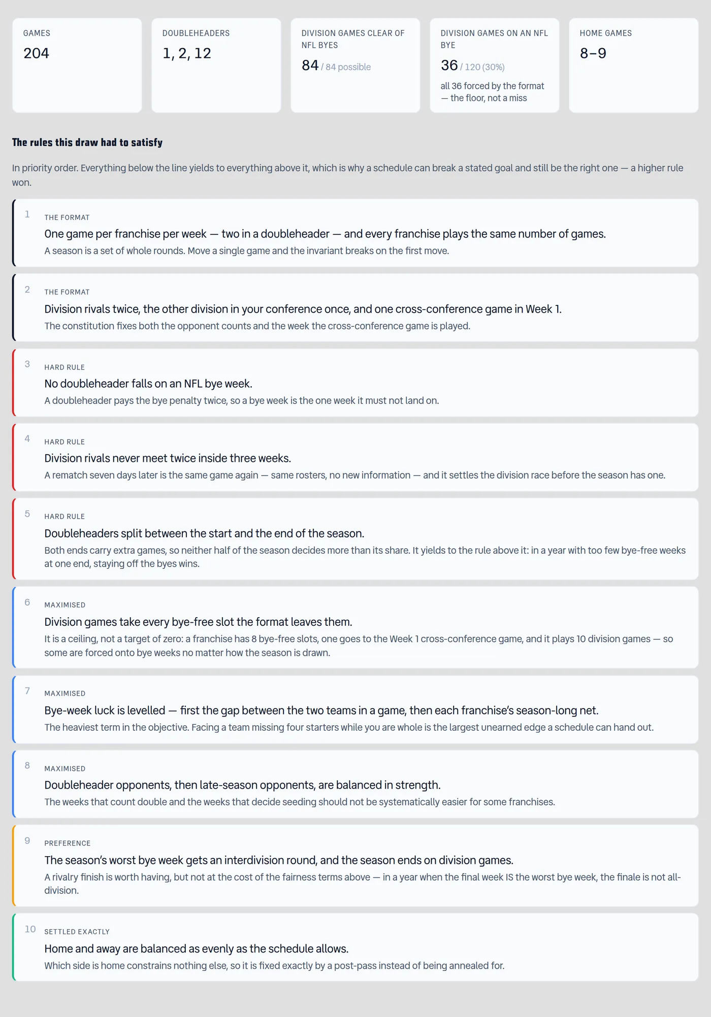 The AFL Schedule Release page. A row of fact tiles reads 204 games, doubleheaders in weeks 1, 2 and 12, 84 of 84 possible division games clear of NFL byes, and a new tile reading 36 of 120 (30%) division games on an NFL bye with the caption 'all 36 forced by the format — the floor, not a miss', then home games 8 to 9. Below it a section headed 'The rules this draw had to satisfy' lists ten numbered cards in priority order, each with a coloured left stripe and a tier label: two THE FORMAT rules, three HARD RULE, three MAXIMISED, one PREFERENCE and one SETTLED EXACTLY.