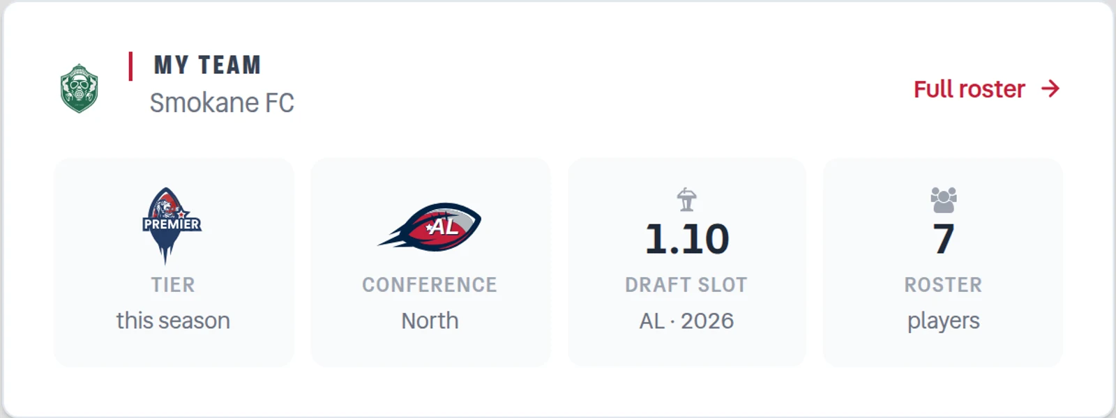 The AFL homepage My Team card for Smokane FC with four tiles: Tier showing the Premier League badge, Conference showing the American League badge and North, Draft Slot showing 1.10 with AL · 2026 underneath, and Roster showing 7 with players underneath.