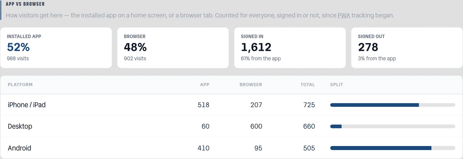 The App vs Browser section of Owner Activity: four cards reading Installed App 52%, Browser 48%, Signed In 1,612, Signed Out 278, above a table splitting visits by platform — iPhone / iPad, Desktop and Android — each with a bar showing how far it leans toward the app.