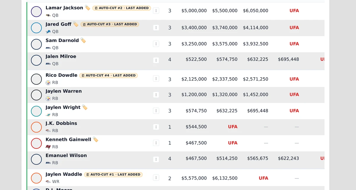 Roster rows during the August cut window with four players wearing gold AUTO-CUT #1 through #4 · LAST ADDED badges beside their contract years and salaries.