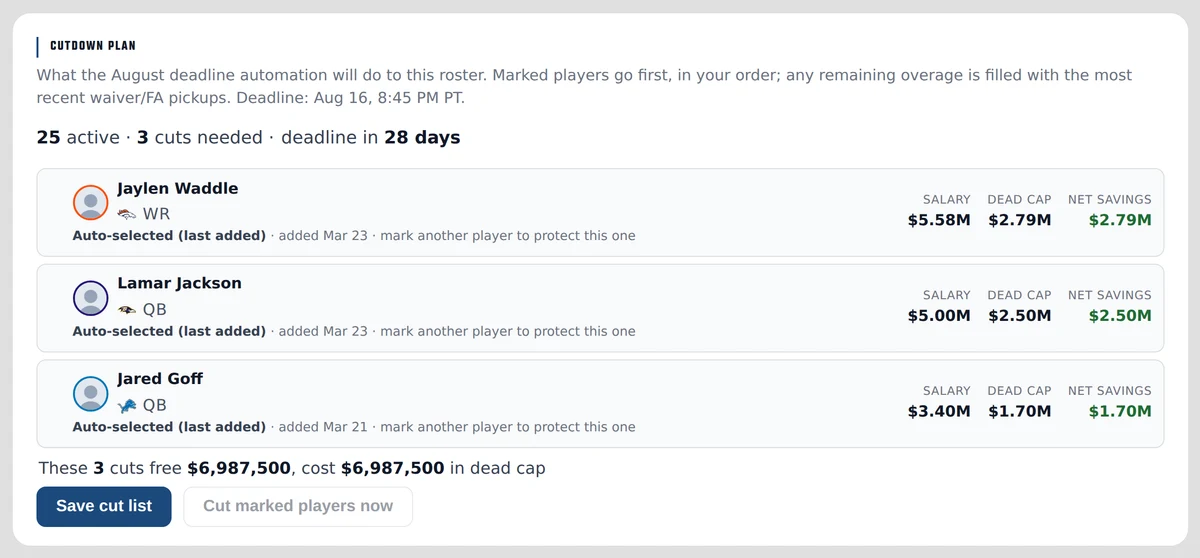 The Cutdown Plan panel on the Rosters page showing three auto-selected cuts in execution order, each with salary, dead cap, and net savings, plus the Save cut list and Cut marked players now buttons