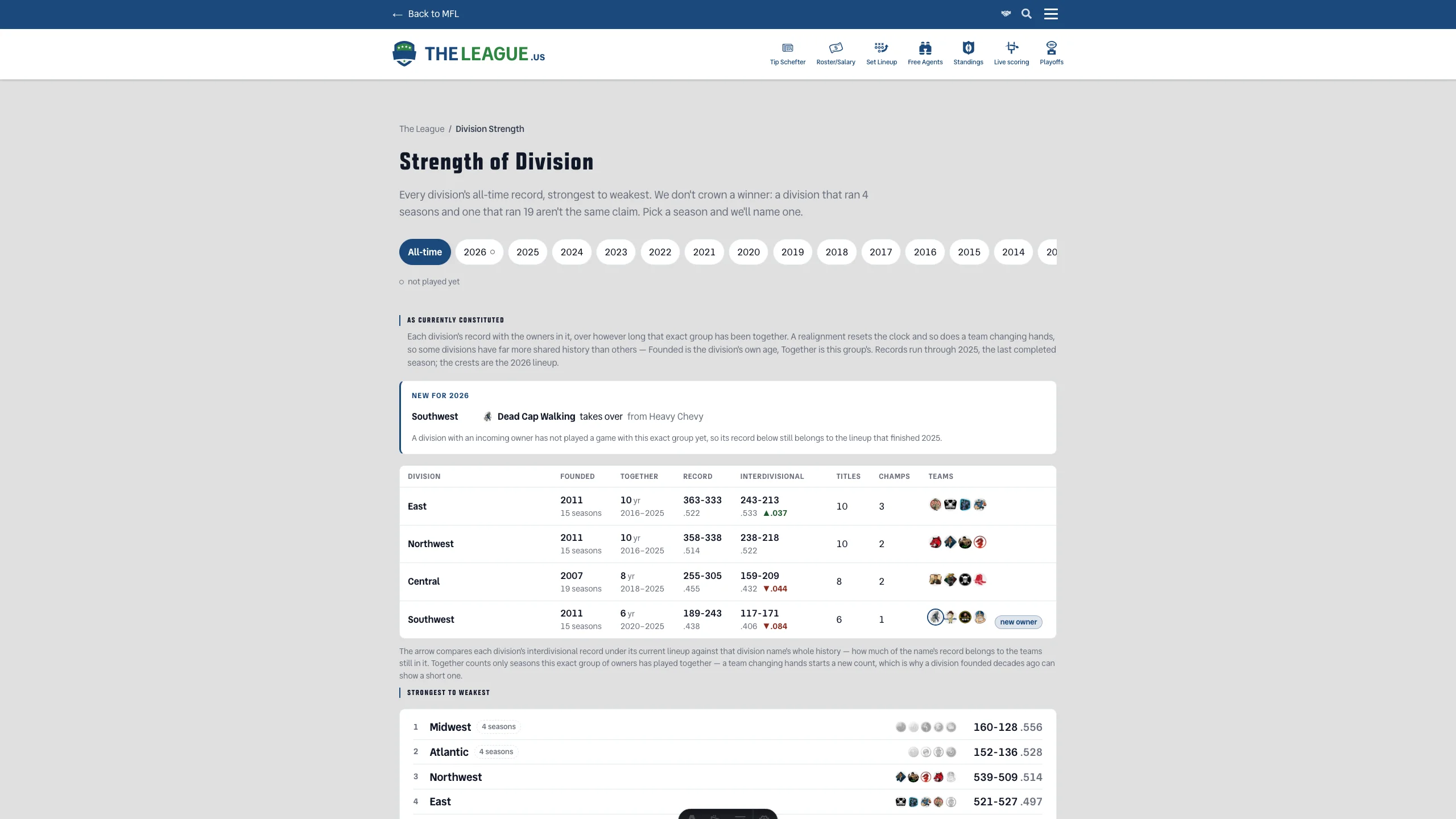 The Strength of Division page for The League in dark mode, headed “Strength of Division” over the line “Every division's all-time record, strongest to weakest. We don't crown a winner: a division that ran 4 seasons and one that ran 19 aren't the same claim. Pick a season and we'll name one.” Below it a rail of pill buttons with All-time selected, then 2026 through 2014, with a key noting 2026 has not been played yet. A section titled “As currently constituted” explains that each division's record is with the owners in it, that a realignment resets the clock and so does a team changing hands, and that Founded is the division's own age while Together is this group's. A highlighted panel headed “New for 2026” reads “Southwest — Dead Cap Walking takes over from Heavy Chevy”, and notes that a division with an incoming owner has not played a game with this exact group yet. The table beneath runs Division, Founded, Together, Record, Interdivisional, Titles, Champs and Teams: East, founded 2011 over 15 seasons, together 10 years across 2016-2025, 363-333 (.522), interdivisional 243-213 at .533 with a green up arrow marked .037, 10 titles and 3 championships; Northwest, founded 2011, together 10 years across 2016-2025, 358-338 (.514), interdivisional 238-218 at .522, 10 titles and 2 championships; Central, founded 2007 over 19 seasons, together 8 years across 2018-2025, 255-305 (.455), interdivisional 159-209 at .432 with a red down arrow marked .044, 8 titles and 2 championships; and Southwest, founded 2011, together 6 years across 2020-2025, 189-243 (.438), interdivisional 117-171 at .406 with a red down arrow marked .084, 6 titles and 1 championship. Each row ends with four overlapping team crests; the Southwest row carries a “new owner” pill. Below the table a note explains that Together counts only seasons this exact group of owners has played together. Further down, a “Strongest to weakest” list ranks the divisions on their all-time record — Midwest and Atlantic on top with “4 seasons” pills and their crests dimmed, then Northwest and East.