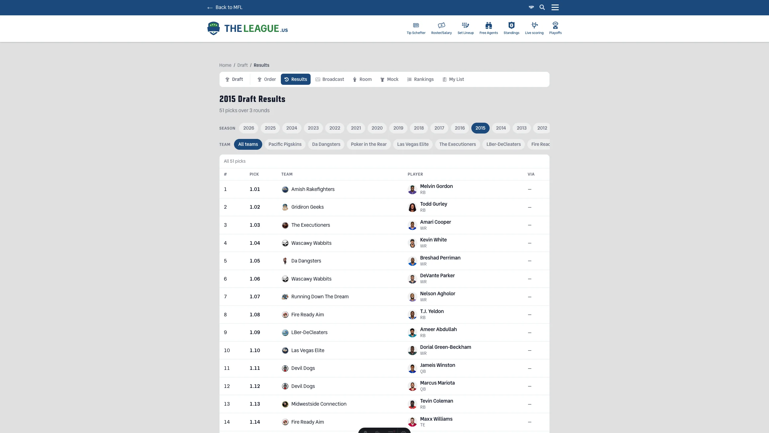 The Draft Results page for The League showing the 2015 draft. A row of tabs across the top reads Draft, Order, Results, Broadcast, Room, Mock, Rankings and My List, with Results selected. The heading “2015 Draft Results” sits above “51 picks over 3 rounds”, then a scrollable row of season chips from 2026 back through 2012 with 2015 highlighted, and below it a row of franchise chips beginning with “All teams”. The board itself is a table headed #, PICK, TEAM, PLAYER and VIA: pick 1.01 is Melvin Gordon to the Amish Rakefighters, 1.02 Todd Gurley to the Gridiron Geeks, 1.03 Amari Cooper to The Executioners, and on down through Jameis Winston and Marcus Mariota at 1.11 and 1.12, each row carrying the drafting franchise’s crest and the player’s headshot and position.