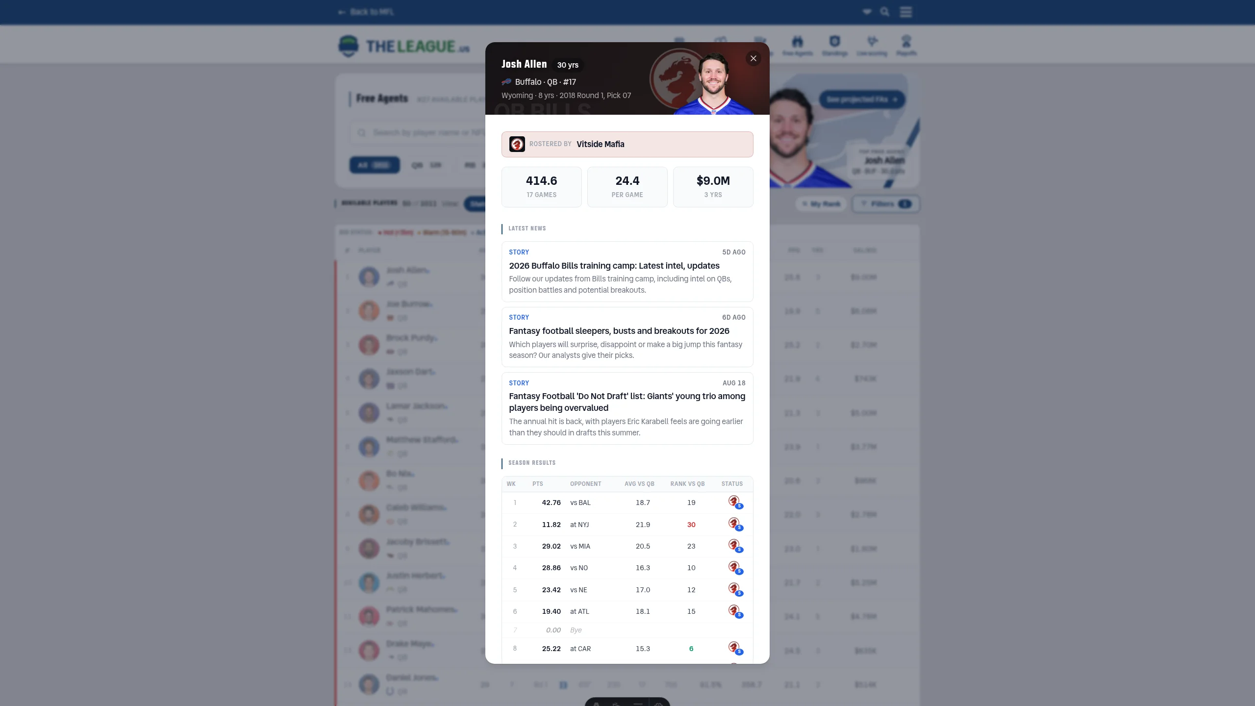 The Free Agents page for The League with a player card open over the table. The card's header band is Vitside Mafia's deep red rather than Buffalo's blue, with the Mafia's dragon crest behind a cut-out of Josh Allen, headed “Josh Allen” beside a 30 yrs pill over “Buffalo · QB · #17” and “Wyoming · 8 yrs · 2018 Round 1, Pick 07”. Directly beneath the band, a red-tinted strip carries the dragon crest on a dark chip, the label ROSTERED BY, and the name Vitside Mafia. Under it the three stat tiles read 414.6 over 17 GAMES, 24.4 PER GAME, and $9.0M over 3 YRS — where an unowned player's card shows FA over FREE AGENT. Latest News and a week-by-week Season Results table follow. Behind the card, the free agent table lists Josh Allen, Joe Burrow, Brock Purdy and the rest with a red left edge marking the rows that are already rostered.
