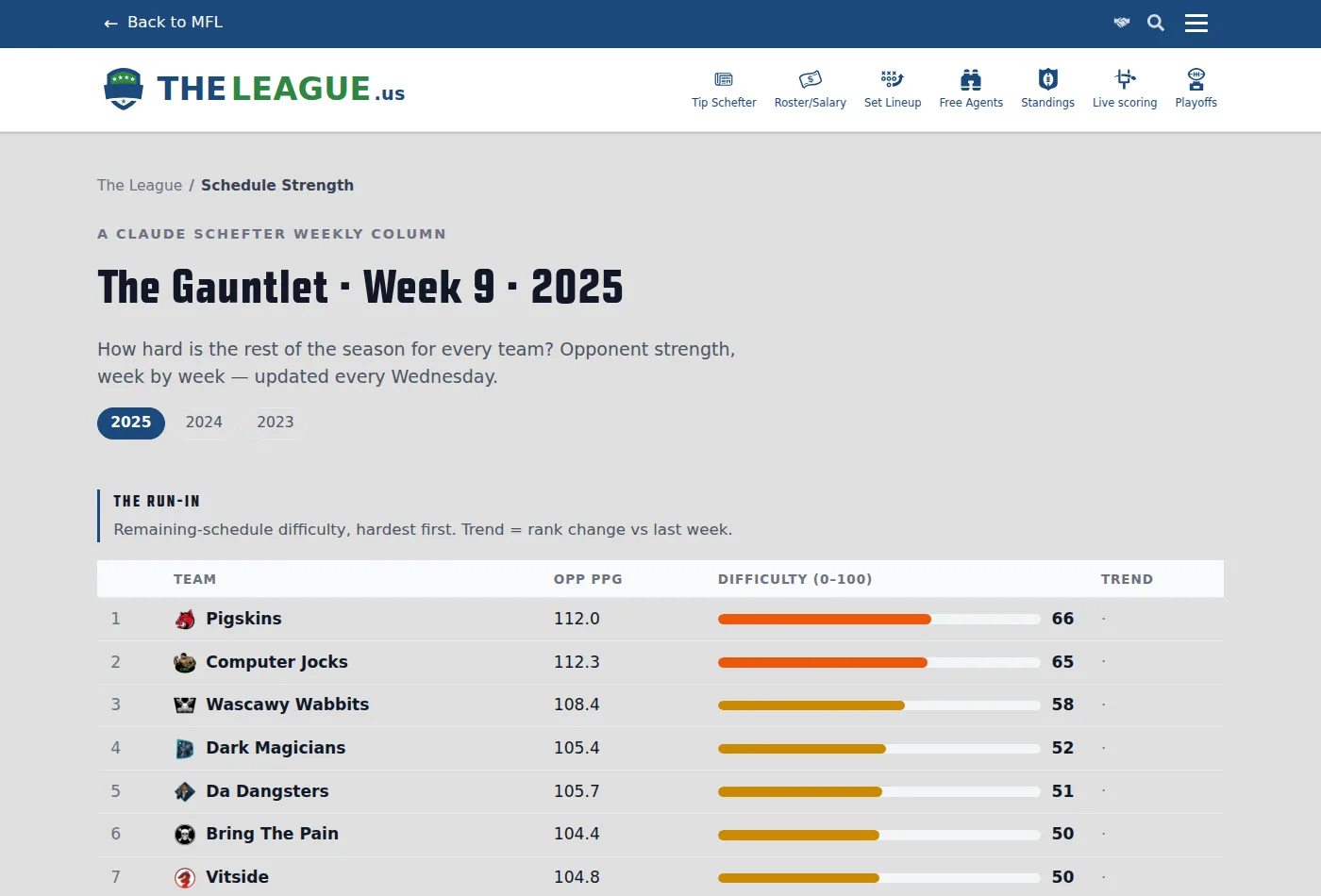 The Gauntlet schedule-strength dashboard showing the Week 9 run-in rankings with difficulty bars for every franchise