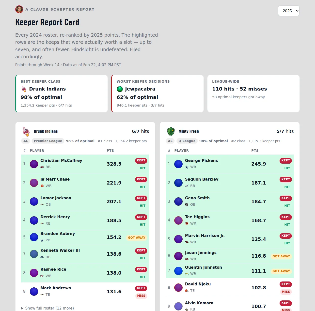 The Keeper Report Card: league summary tiles for the best keeper class and the worst keeper decisions, each scored as a share of optimal, above per-franchise rosters ranked by points with Kept, Miss, and Got Away badges.