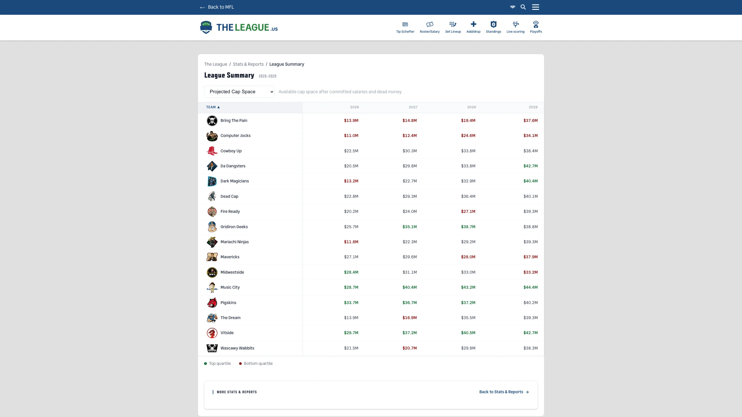League Summary dashboard comparing all 16 teams across salary cap and roster metrics