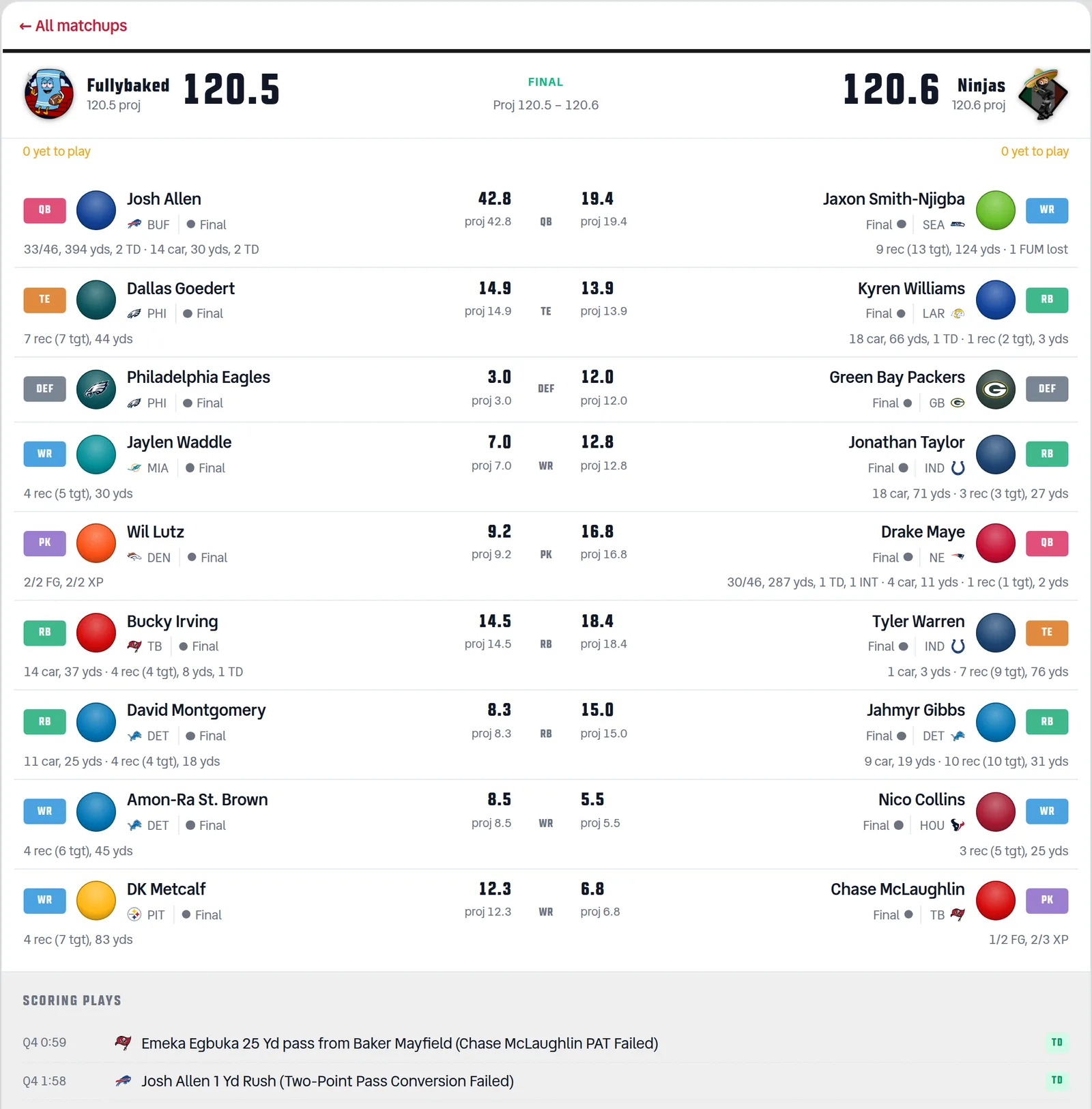 The AFL Live Scoring matchup detail: Fullybaked 120.5 vs Ninjas 120.6, marked Final. Each starter row shows a position chip, headshot, NFL team and points, with a real box-score line underneath — Josh Allen reading "33/46, 394 yds, 2 TD · 14 car, 30 yds, 2 TD" and Tyler Warren "1 car, 3 yds · 7 rec (9 tgt), 76 yds". Below the rows a Scoring Plays section lists real fourth-quarter touchdowns with their game clock, each tagged TD.