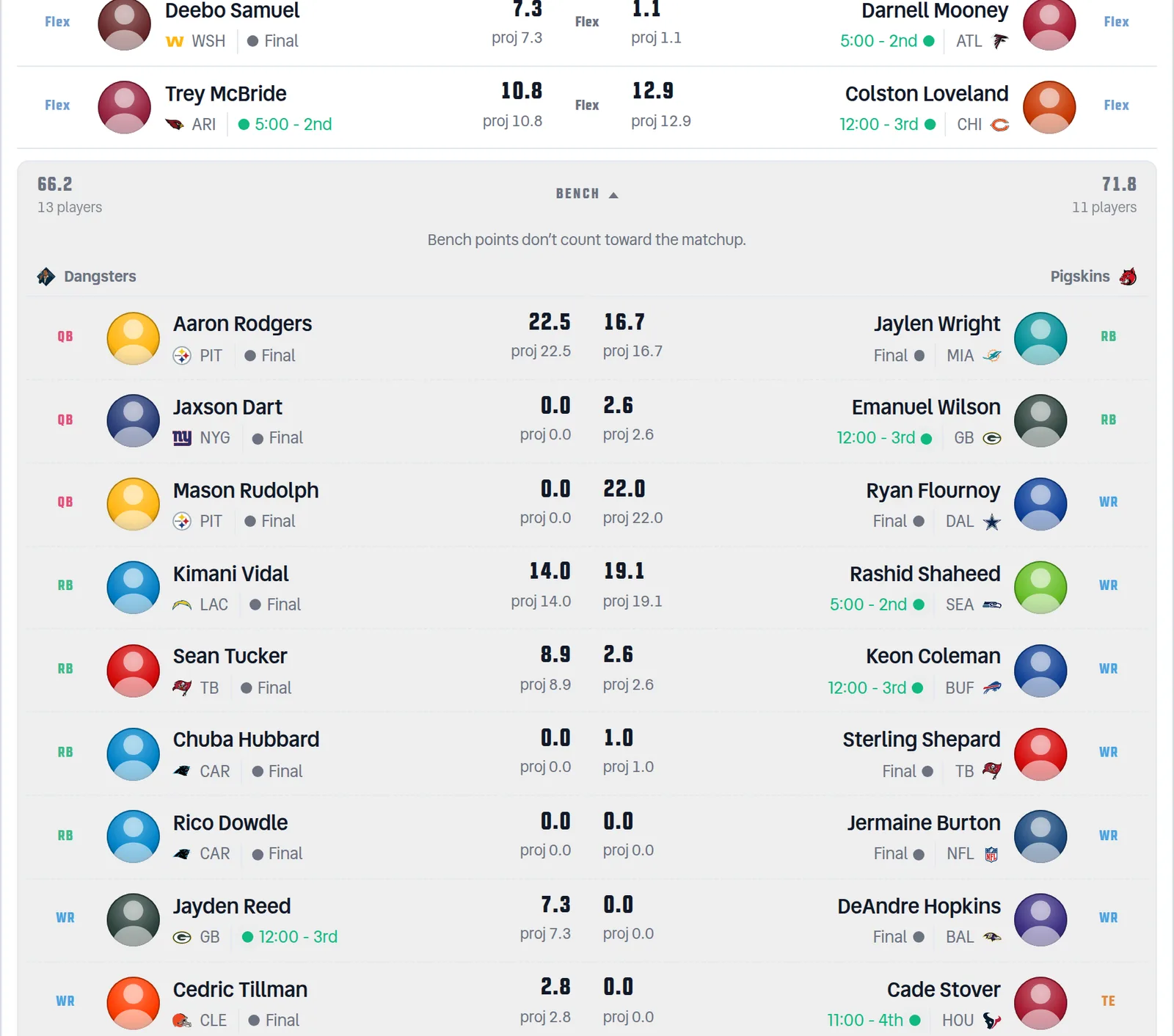 The Live Scoring matchup detail with the Bench section expanded below the starting lineup. A summary bar reads 66.2 / 13 players on the left, BENCH in the middle, and 71.8 / 11 players on the right, with a note underneath saying bench points don't count toward the matchup. Below it, two columns headed Dangsters and Pigskins list each team's bench players grouped by position — quarterbacks first, then running backs and receivers — each with a position chip, headshot, NFL team logo, live points, projected final and game state.