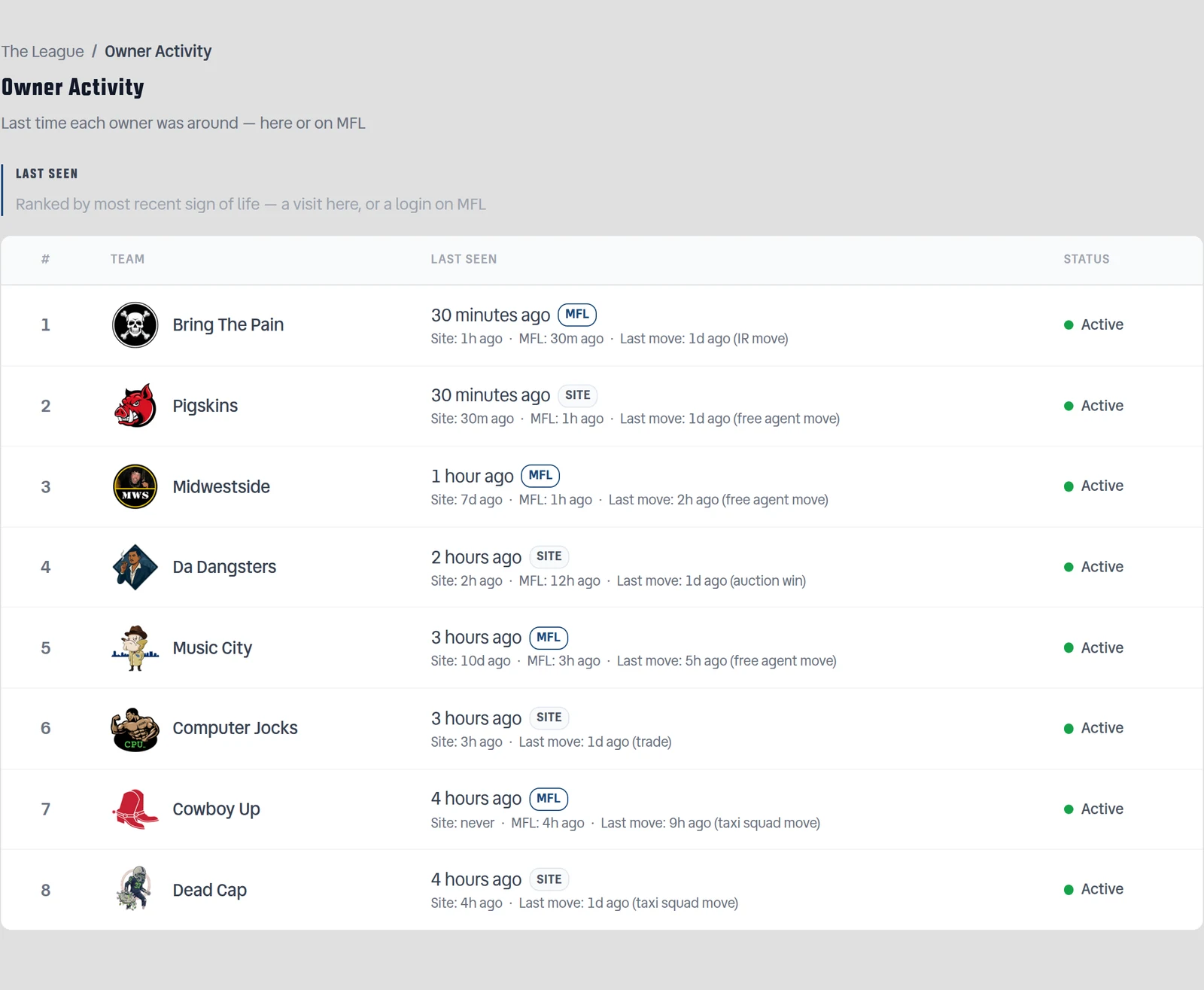 The Owner Activity page's Last Seen table. Each row gives a team, a blended last-seen time with a small badge reading SITE or MFL, and a smaller line underneath breaking out all three signals — for example Cowboy Up, ranked seventh at "4 hours ago" with an MFL badge, over "Site: never · MFL: 4h ago · Last move: 9h ago (taxi squad move)". A green Active status dot sits at the right of each row.