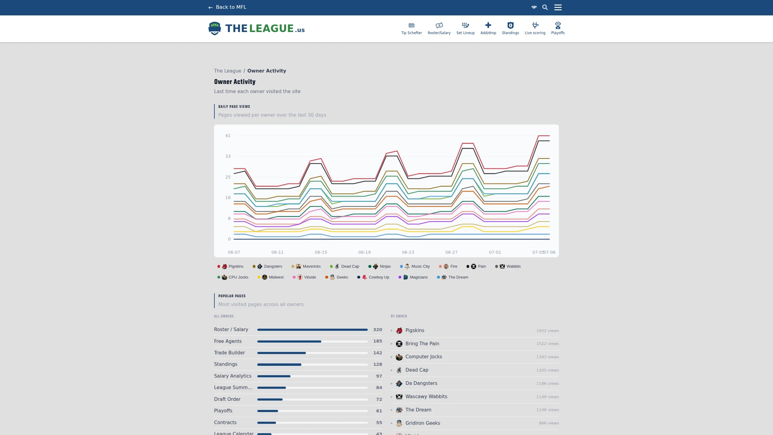 Owner Activity page showing a 30-day line chart of daily page views per owner with 16 color-coded team lines, legend, and popular pages section