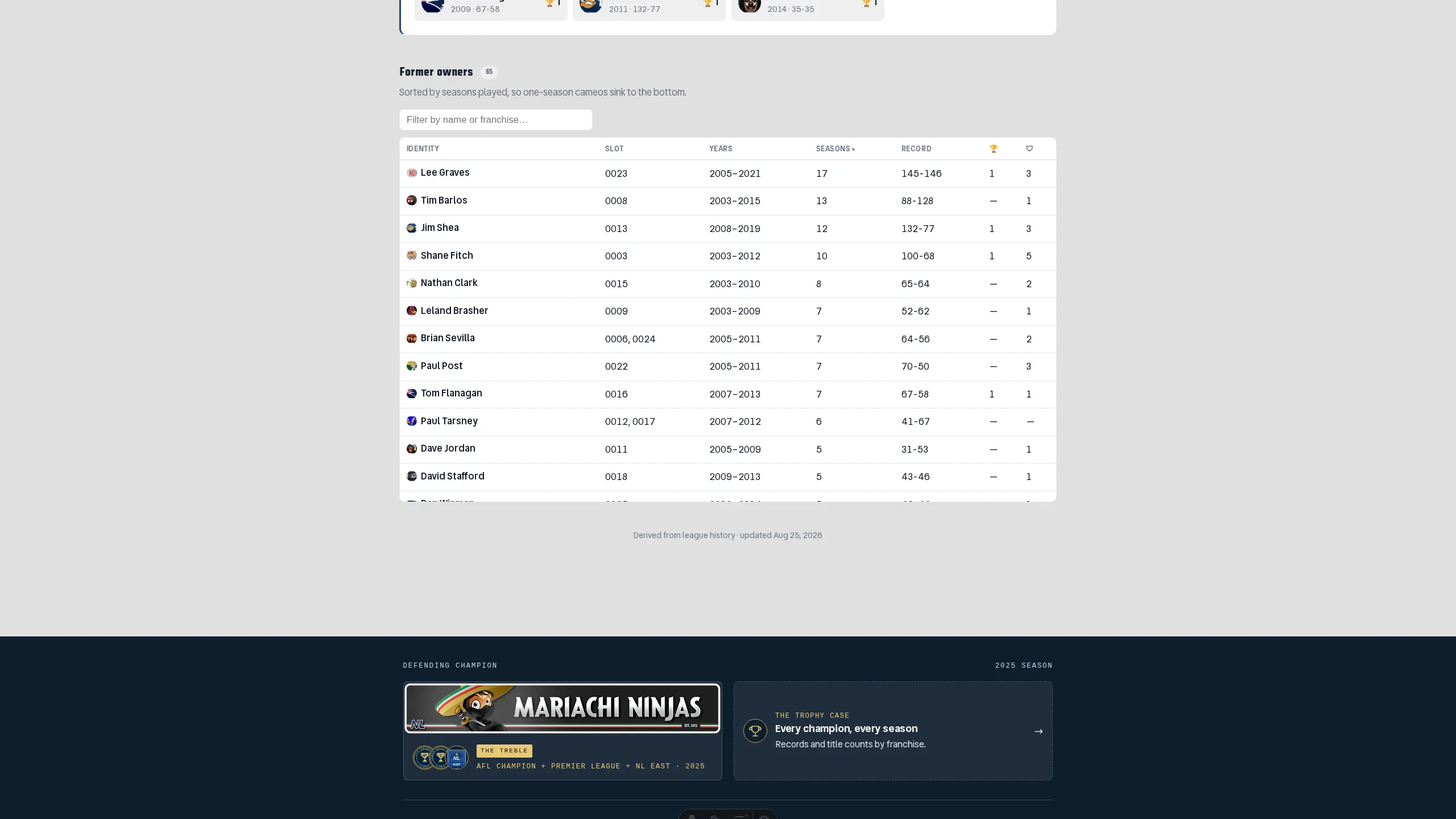 The AFL Owners page scrolled to its “Former owners” section, badged 65, under the line “Sorted by seasons played, so one-season cameos sink to the bottom.” A filter box sits above a table with columns for identity, slot, years, seasons, record, trophies and division titles — and every row now leads with a person rather than a team: Lee Graves on slot 0023, 2005-2021, 17 seasons at 145-146 with a championship and three divisions; Tim Barlos on 0008, 2003-2015, 13 seasons at 88-128; Jim Shea on 0013, 2008-2019, 12 seasons at 132-77 with a title; Shane Fitch on 0003, 2003-2012, 10 seasons at 100-68 with a title and five divisions; then Nathan Clark, Leland Brasher, Brian Sevilla, Paul Post, Tom Flanagan, Paul Tarsney, David Stafford and Dan Winman. Two rows carry a pair of slot numbers — 0006, 0024 and 0012, 0017 — the tell for an owner whose franchise slot moved underneath him.