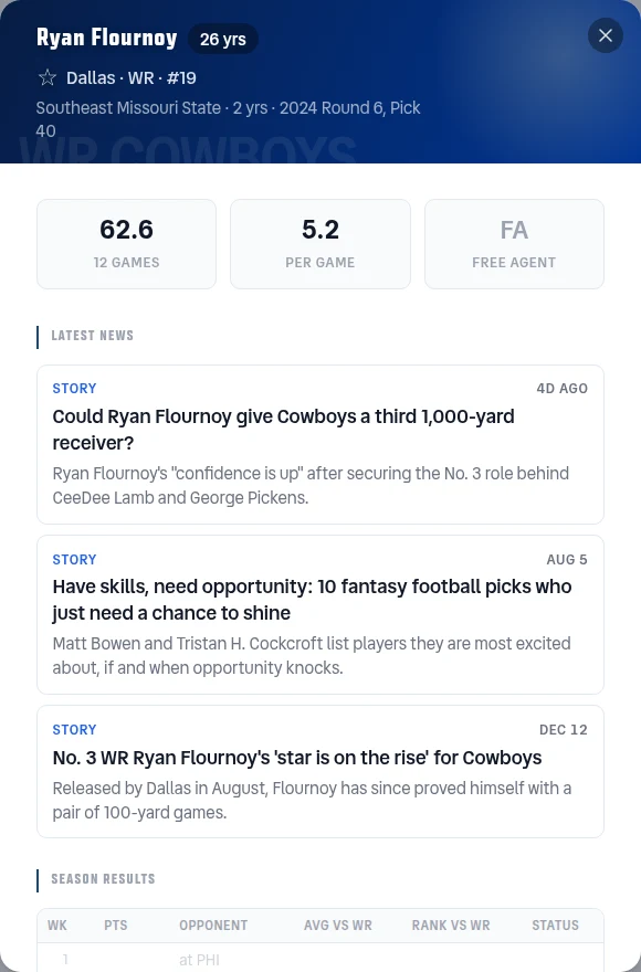 The player detail modal for Ryan Flournoy: the team-colored hero band with his name, position and draft details, a three-card metrics strip showing 62.6 points and 5.2 per game, then a Latest News section listing three recent ESPN stories with type labels and timestamps, above the Season Results table.