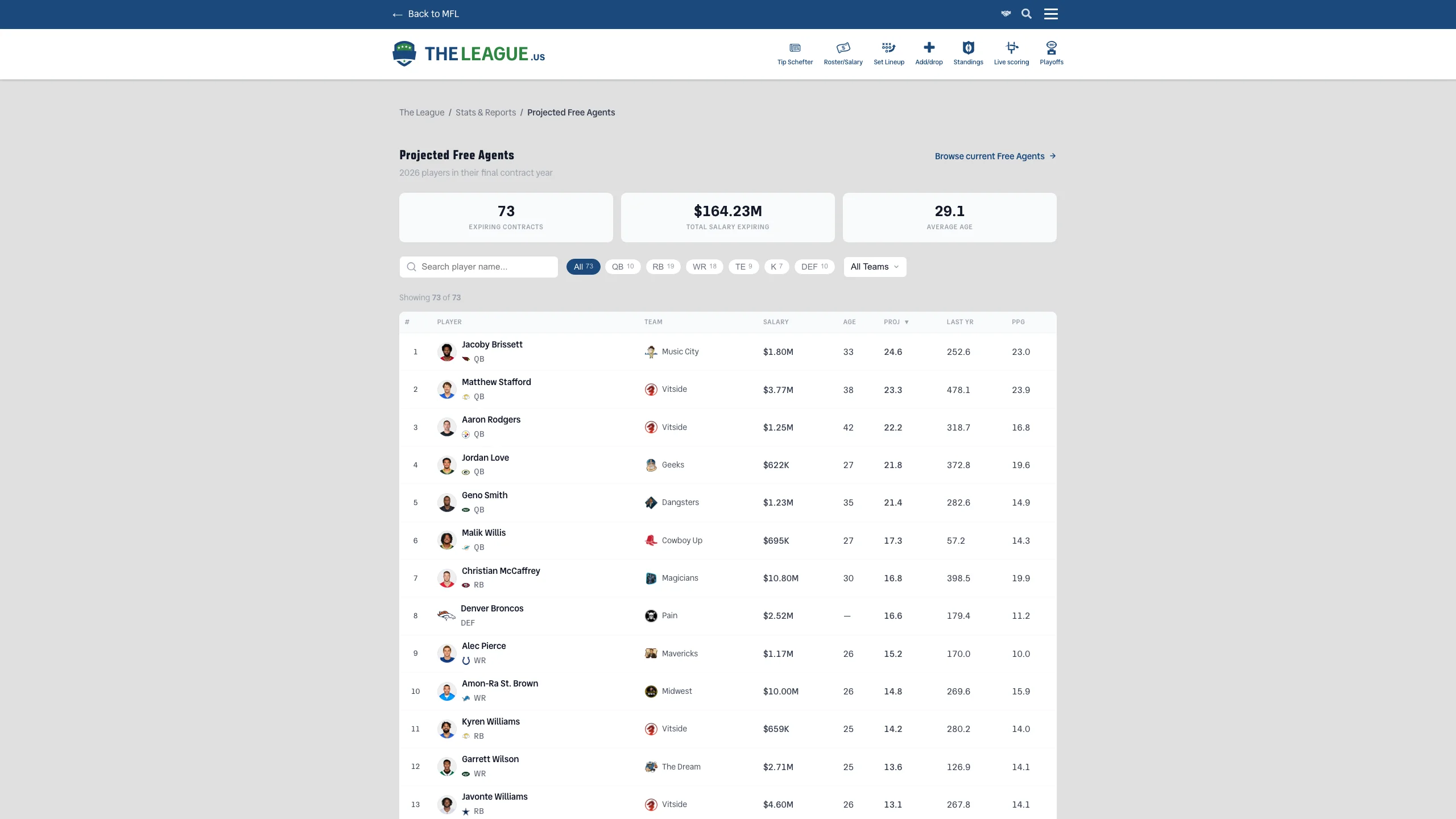 Projected Free Agents report showing a sortable table of players in their final contract year with salary, projected points, and position filter pills