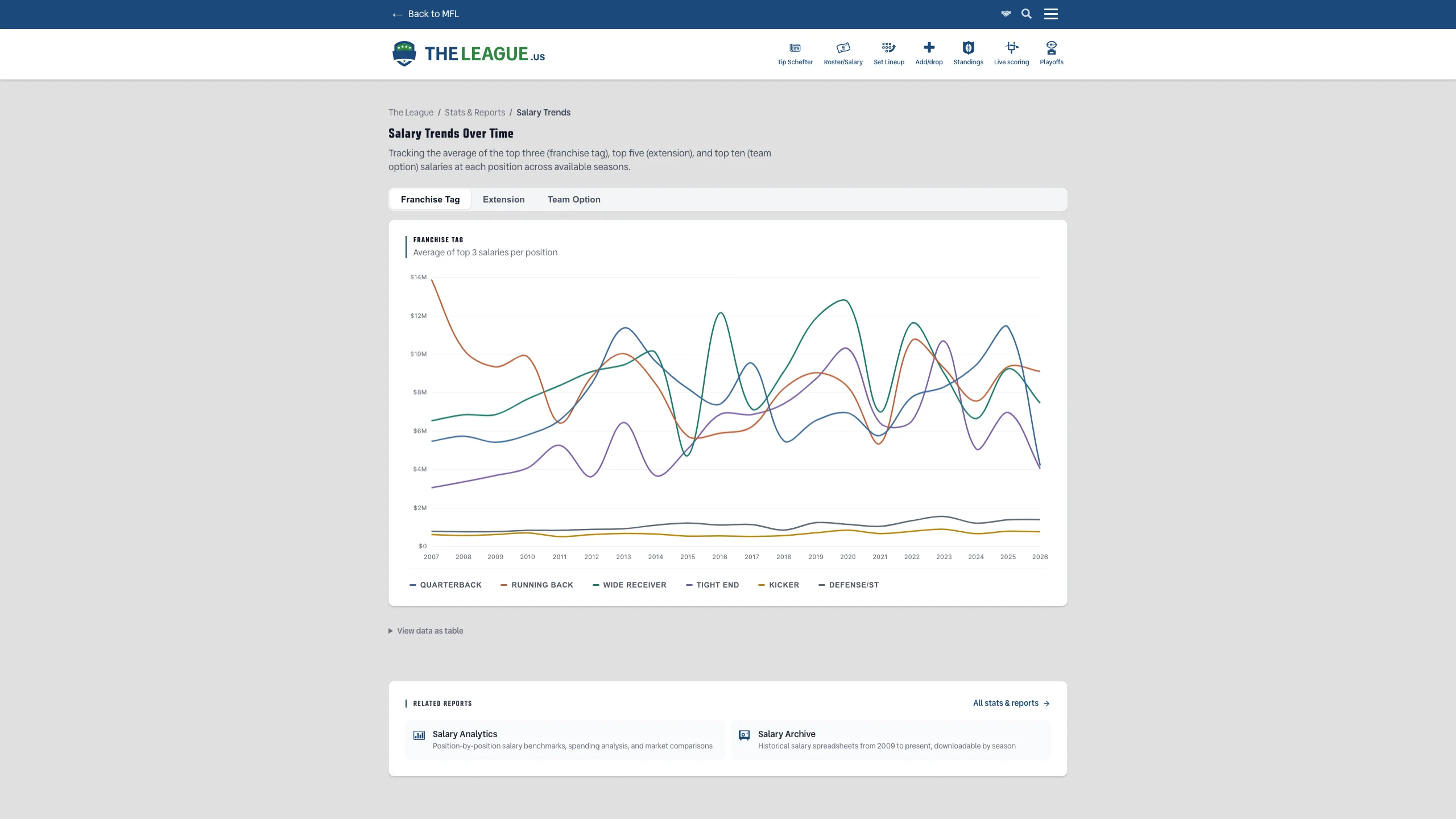 Salary history page showing a styled line chart with Franchise Tag trends, segmented control tabs, custom legend, and collapsible data table
