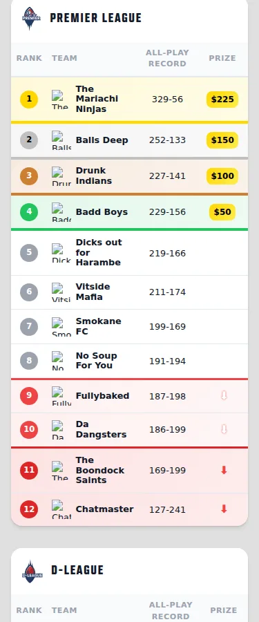The AFL Premier League standings on a phone, with rank, team, all-play record, and prize columns all fitting the screen — no sideways scrolling
